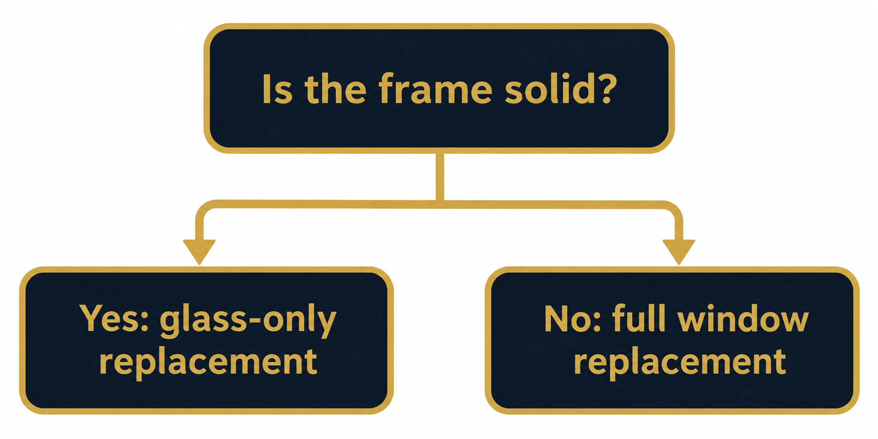 Decision diagram: sound frame means glass-only replacement, rotted or drafty frame means full replacement