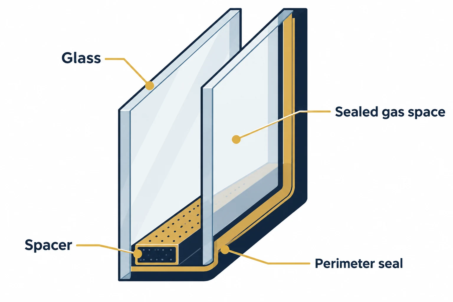 Cutaway of a double-pane glass unit showing two glass layers, the spacer, the sealed gas space, and the seal