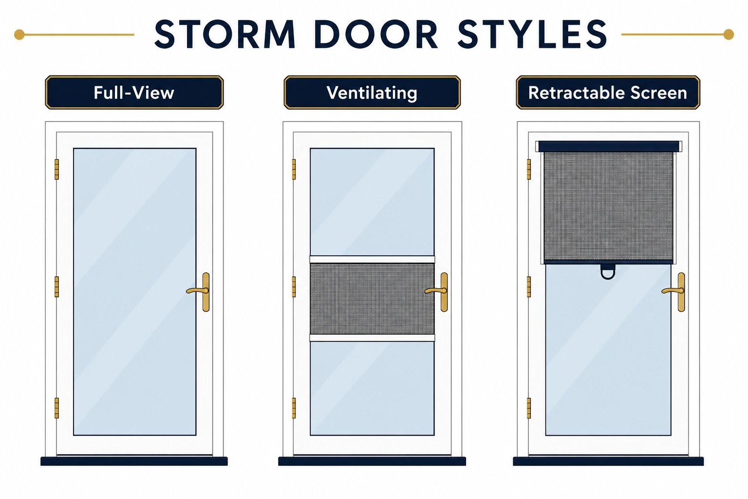 Diagram comparing full-view, ventilating, and retractable screen storm door styles